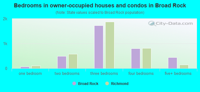 Bedrooms in owner-occupied houses and condos in Broad Rock