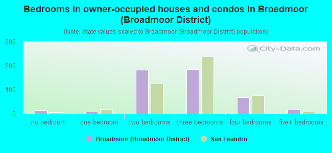 Bedrooms in owner-occupied houses and condos in Broadmoor (Broadmoor District)