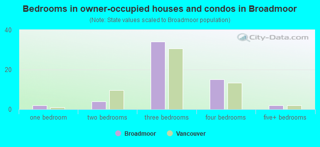 Bedrooms in owner-occupied houses and condos in Broadmoor