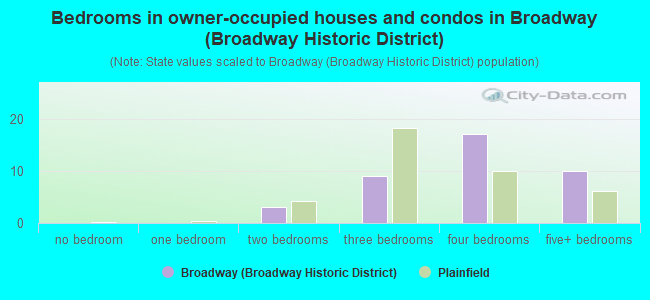 Bedrooms in owner-occupied houses and condos in Broadway (Broadway Historic District)