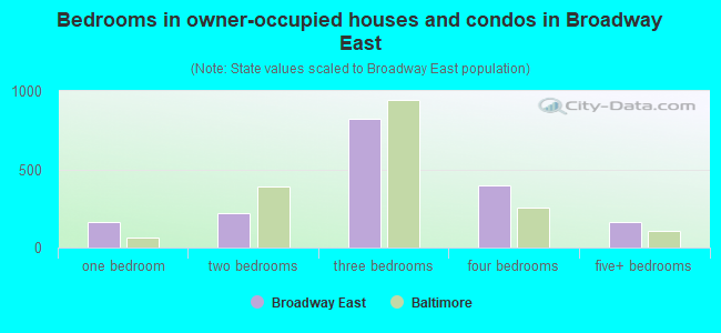 Bedrooms in owner-occupied houses and condos in Broadway East