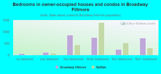 Bedrooms in owner-occupied houses and condos in Broadway Fillmore