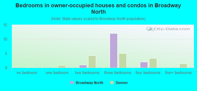Bedrooms in owner-occupied houses and condos in Broadway North