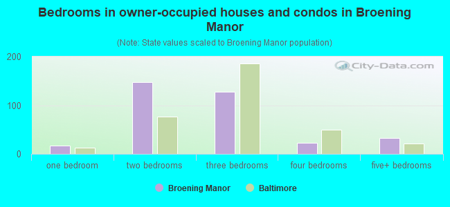 Bedrooms in owner-occupied houses and condos in Broening Manor