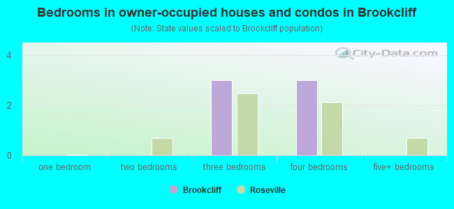 Bedrooms in owner-occupied houses and condos in Brookcliff