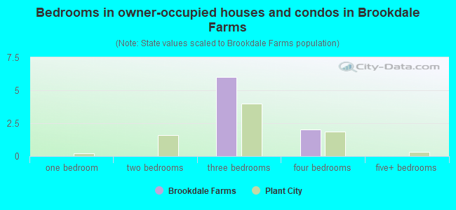 Bedrooms in owner-occupied houses and condos in Brookdale Farms