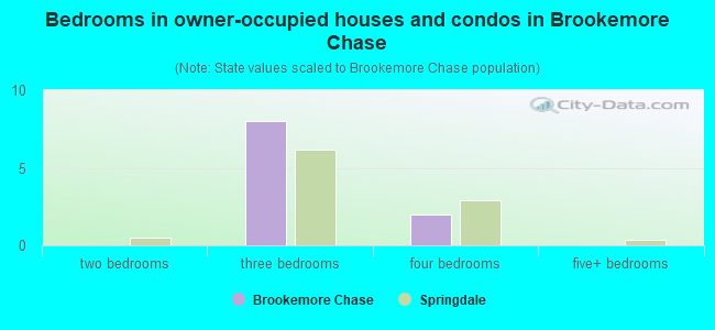 Bedrooms in owner-occupied houses and condos in Brookemore Chase