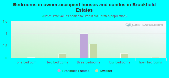 Bedrooms in owner-occupied houses and condos in Brookfield Estates
