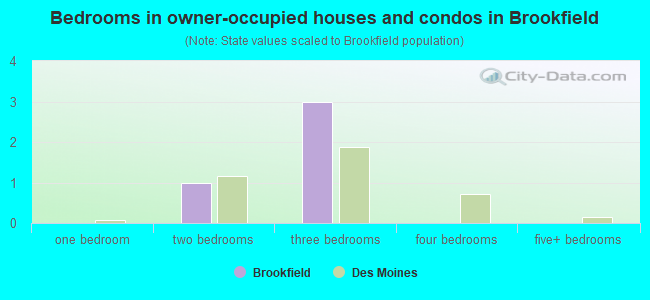 Bedrooms in owner-occupied houses and condos in Brookfield