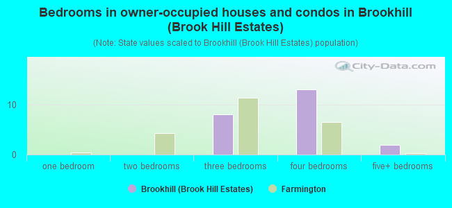 Bedrooms in owner-occupied houses and condos in Brookhill (Brook Hill Estates)