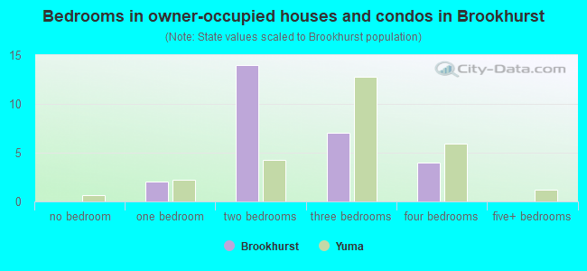 Bedrooms in owner-occupied houses and condos in Brookhurst