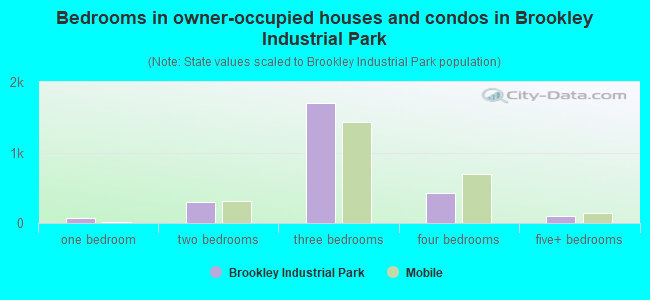 Bedrooms in owner-occupied houses and condos in Brookley Industrial Park
