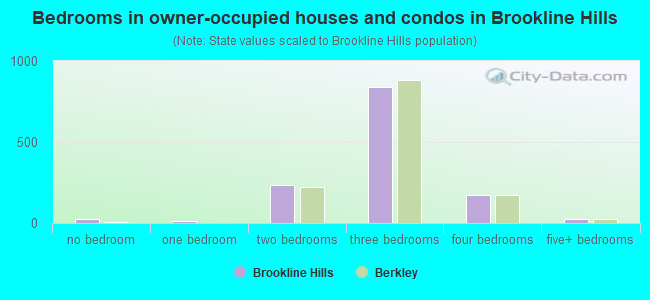 Bedrooms in owner-occupied houses and condos in Brookline Hills