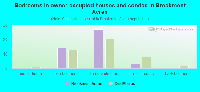 Bedrooms in owner-occupied houses and condos in Brookmont Acres