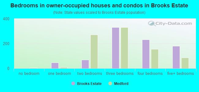 Bedrooms in owner-occupied houses and condos in Brooks Estate