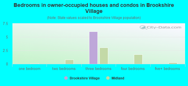 Bedrooms in owner-occupied houses and condos in Brookshire Village