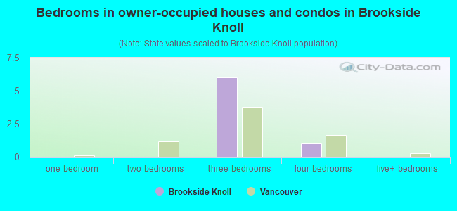 Bedrooms in owner-occupied houses and condos in Brookside Knoll