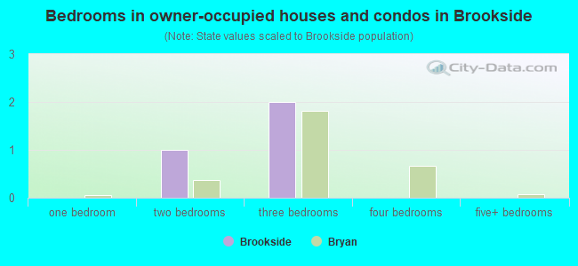 Bedrooms in owner-occupied houses and condos in Brookside