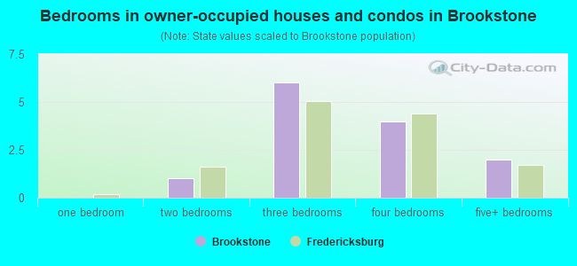 Bedrooms in owner-occupied houses and condos in Brookstone