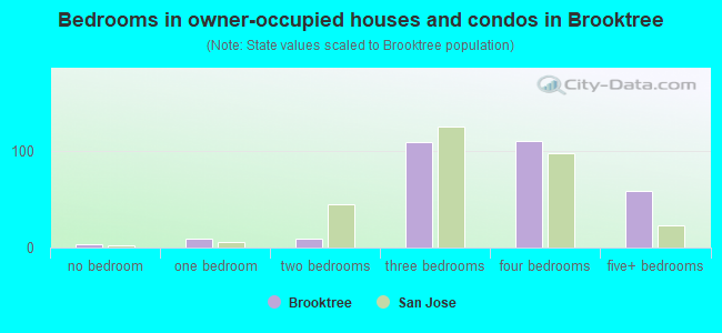 Bedrooms in owner-occupied houses and condos in Brooktree