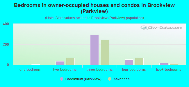 Bedrooms in owner-occupied houses and condos in Brookview (Parkview)