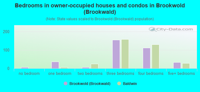 Bedrooms in owner-occupied houses and condos in Brookwold (Brookwald)