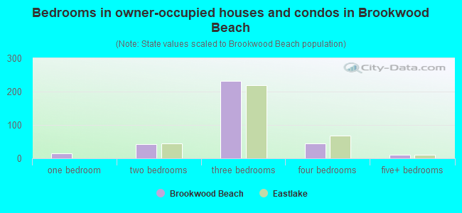 Bedrooms in owner-occupied houses and condos in Brookwood Beach