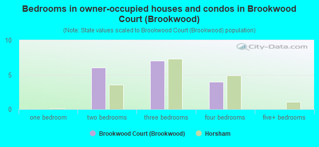 Bedrooms in owner-occupied houses and condos in Brookwood Court (Brookwood)