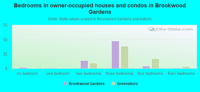 Bedrooms in owner-occupied houses and condos in Brookwood Gardens