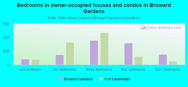 Bedrooms in owner-occupied houses and condos in Broward Gardens