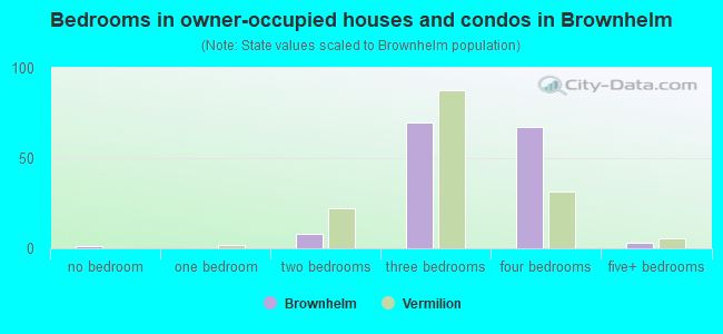 Bedrooms in owner-occupied houses and condos in Brownhelm