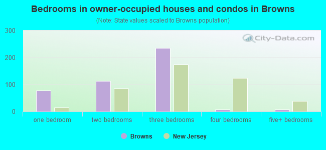 Bedrooms in owner-occupied houses and condos in Browns