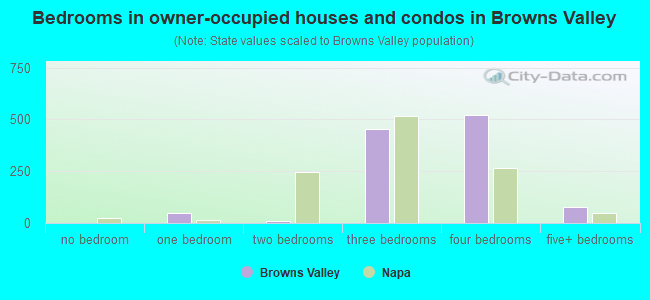 Bedrooms in owner-occupied houses and condos in Browns Valley