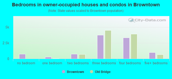 Bedrooms in owner-occupied houses and condos in Browntown