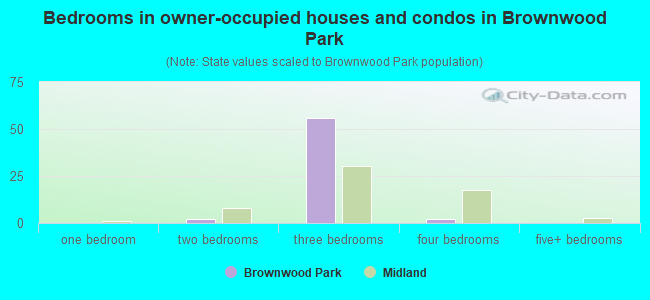 Bedrooms in owner-occupied houses and condos in Brownwood Park