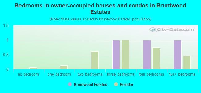 Bedrooms in owner-occupied houses and condos in Bruntwood Estates