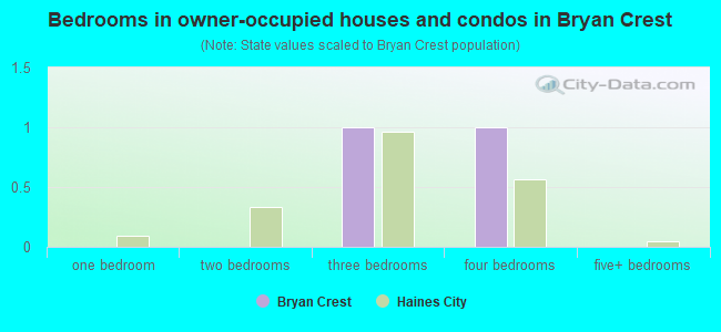 Bedrooms in owner-occupied houses and condos in Bryan Crest