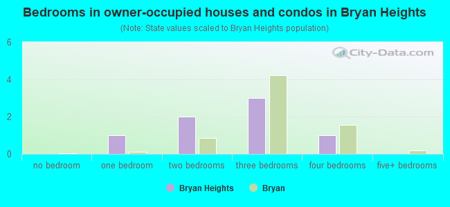 Bedrooms in owner-occupied houses and condos in Bryan Heights