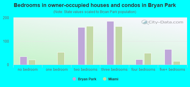 Bedrooms in owner-occupied houses and condos in Bryan Park