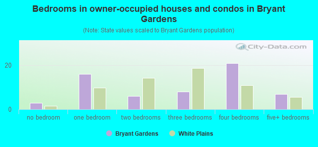 Bedrooms in owner-occupied houses and condos in Bryant Gardens
