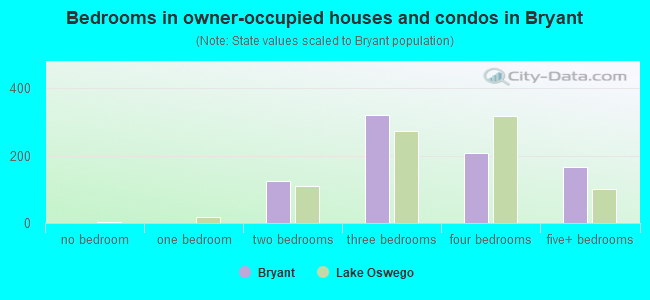 Bedrooms in owner-occupied houses and condos in Bryant