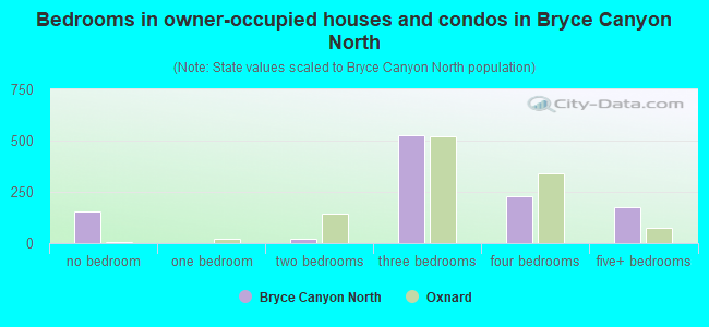Bedrooms in owner-occupied houses and condos in Bryce Canyon North