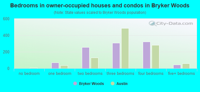 Bedrooms in owner-occupied houses and condos in Bryker Woods