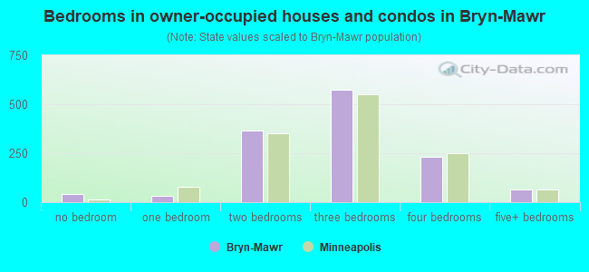 Bedrooms in owner-occupied houses and condos in Bryn-Mawr