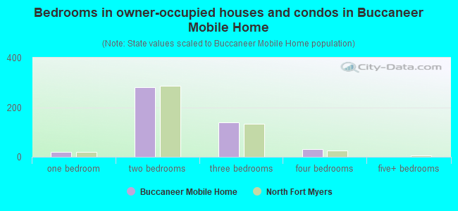Bedrooms in owner-occupied houses and condos in Buccaneer Mobile Home