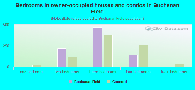 Bedrooms in owner-occupied houses and condos in Buchanan Field