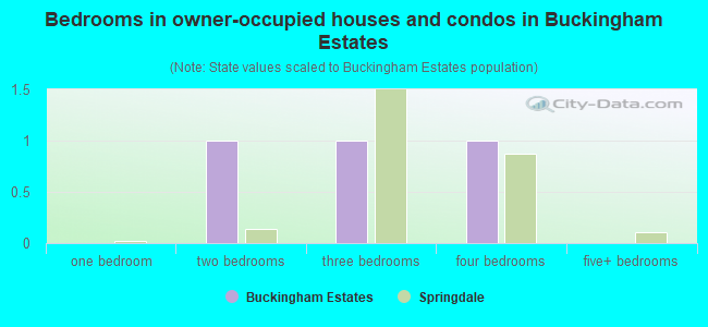 Bedrooms in owner-occupied houses and condos in Buckingham Estates
