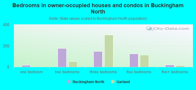 Bedrooms in owner-occupied houses and condos in Buckingham North
