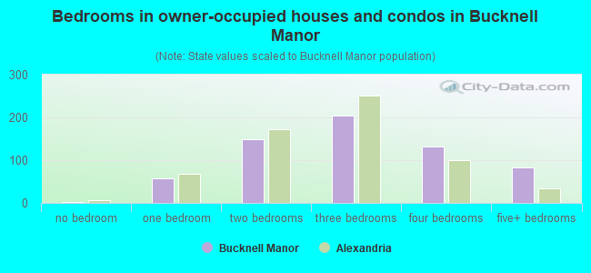 Bedrooms in owner-occupied houses and condos in Bucknell Manor