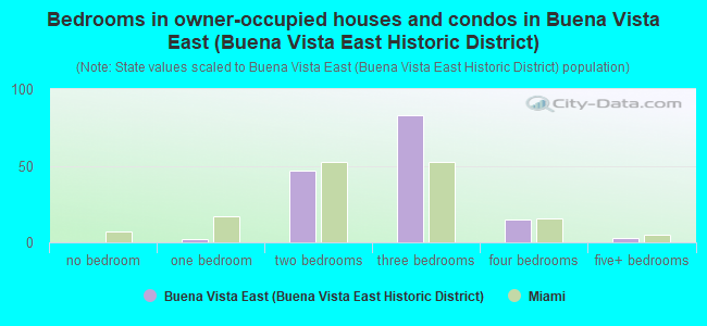 Bedrooms in owner-occupied houses and condos in Buena Vista East (Buena Vista East Historic District)